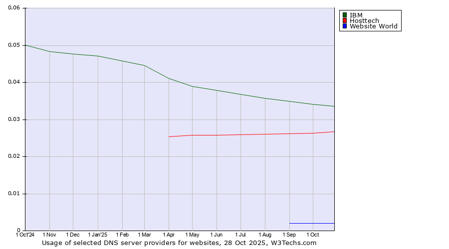Historical trends in the usage of IBM vs. Hosttech vs. Website World