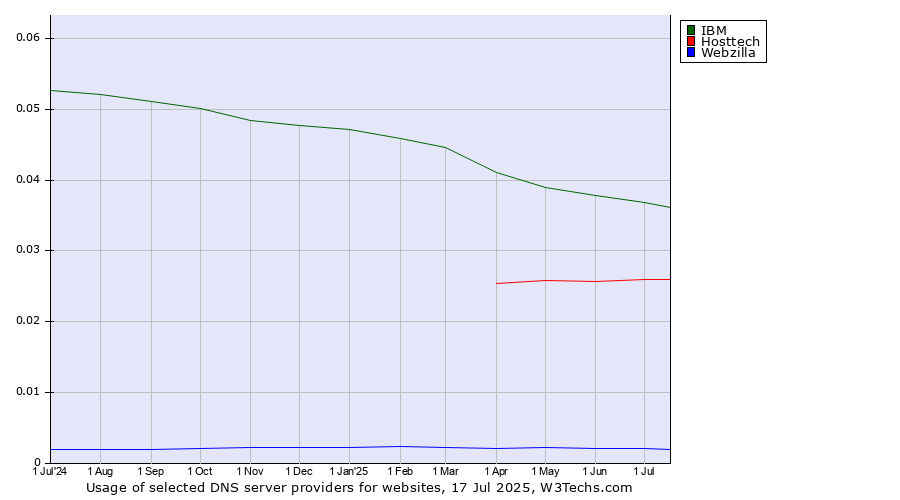 Historical trends in the usage of IBM vs. Hosttech vs. Webzilla