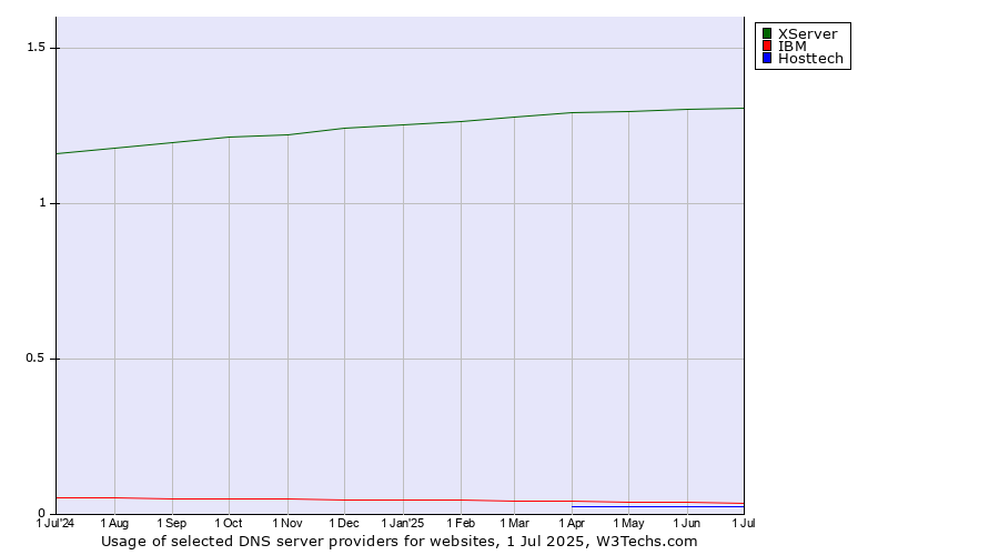 Historical trends in the usage of XServer vs. IBM vs. Hosttech