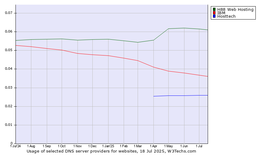Historical trends in the usage of H88 Web Hosting vs. IBM vs. Hosttech