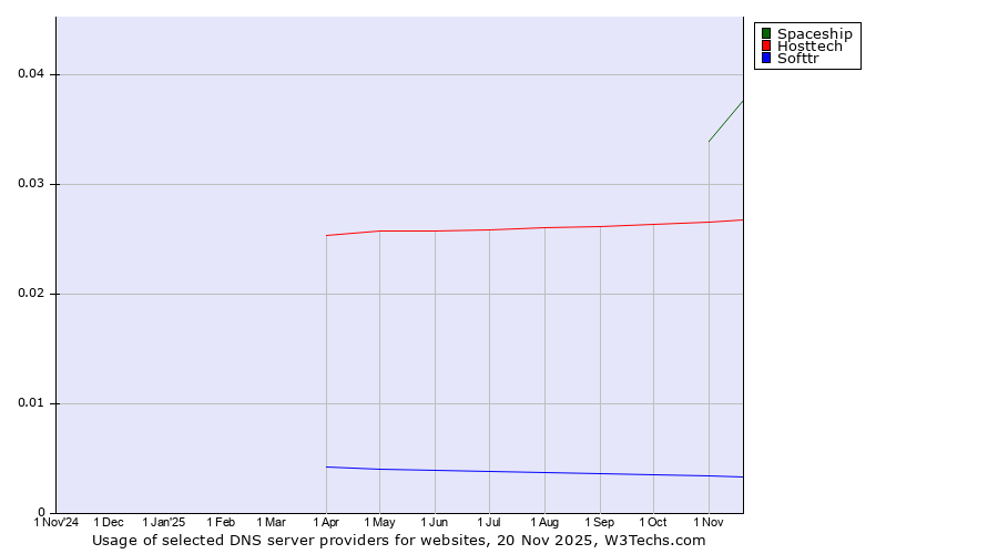 Historical trends in the usage of Spaceship vs. Hosttech vs. Softtr