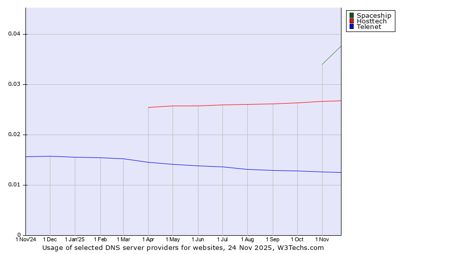 Historical trends in the usage of Spaceship vs. Hosttech vs. Telenet