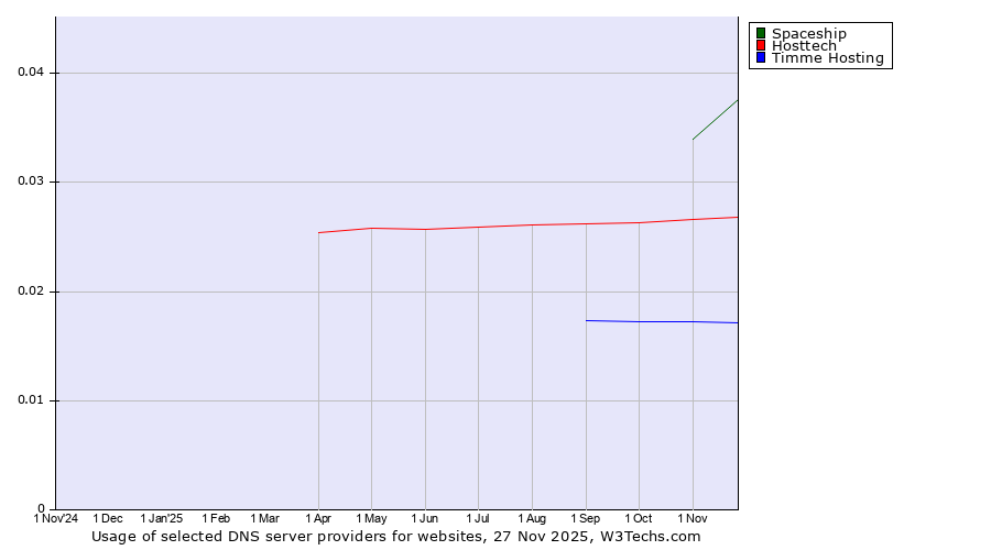 Historical trends in the usage of Spaceship vs. Hosttech vs. Timme Hosting