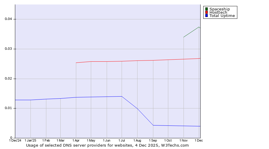 Historical trends in the usage of Spaceship vs. Hosttech vs. Total Uptime