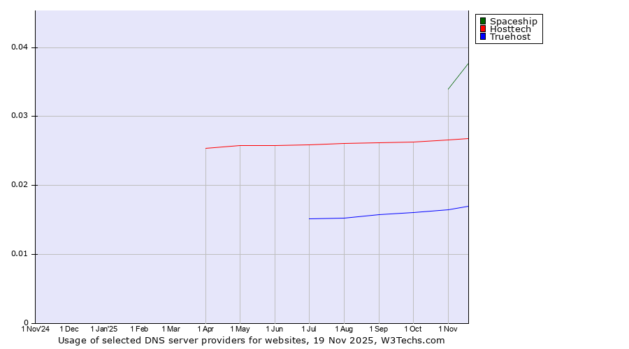 Historical trends in the usage of Spaceship vs. Hosttech vs. Truehost