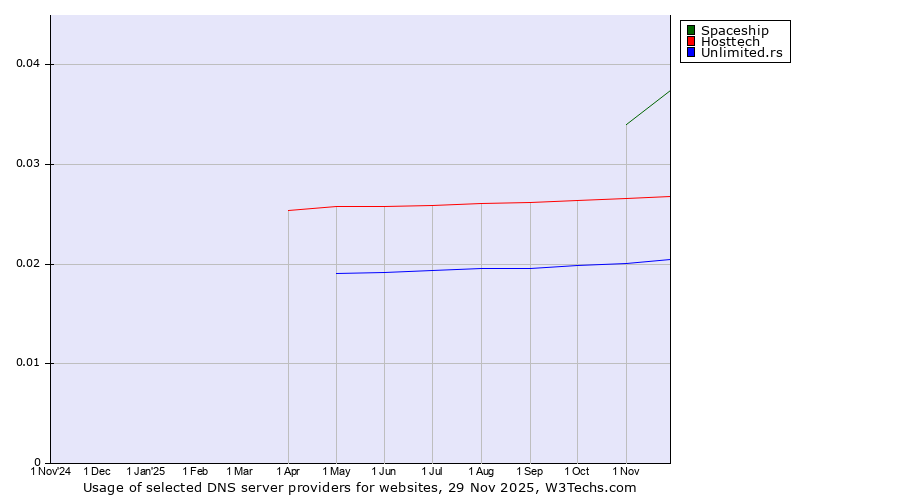 Historical trends in the usage of Spaceship vs. Hosttech vs. Unlimited.rs
