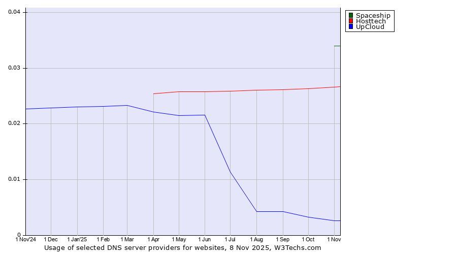 Historical trends in the usage of Spaceship vs. Hosttech vs. UpCloud