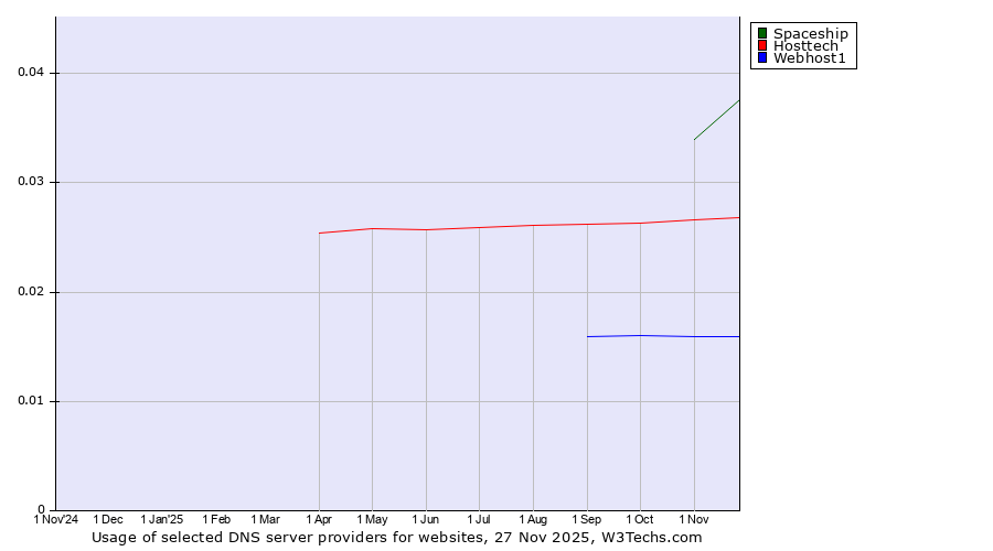 Historical trends in the usage of Spaceship vs. Hosttech vs. Webhost1