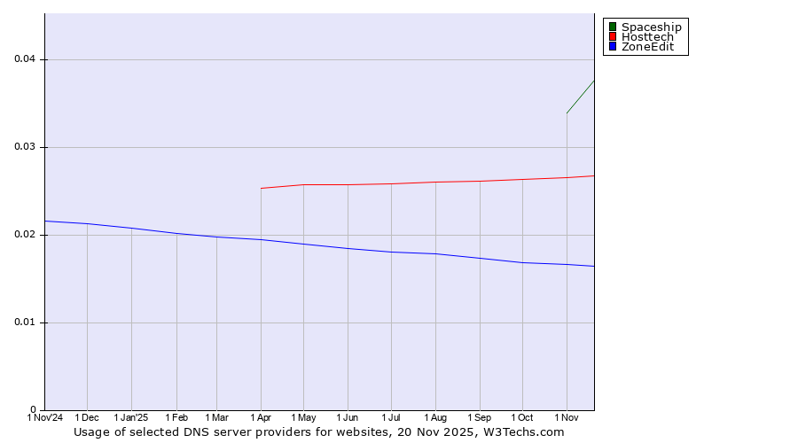 Historical trends in the usage of Spaceship vs. Hosttech vs. ZoneEdit