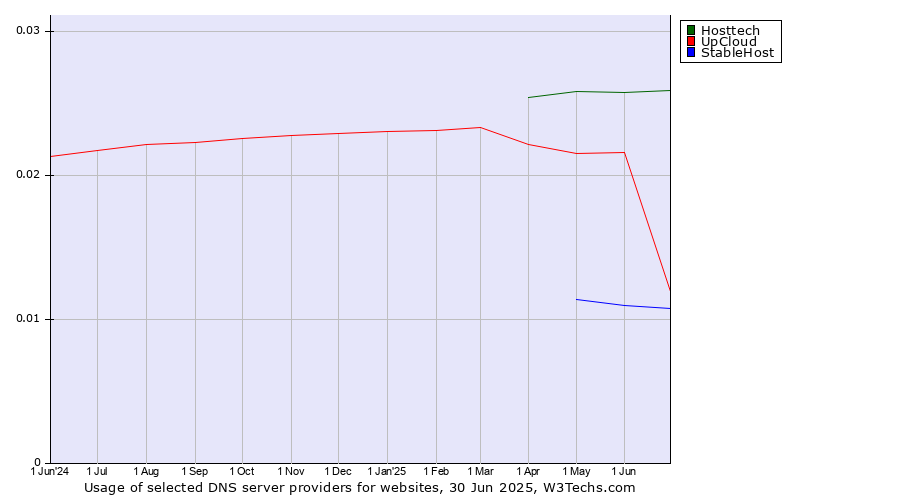 Historical trends in the usage of Hosttech vs. UpCloud vs. StableHost