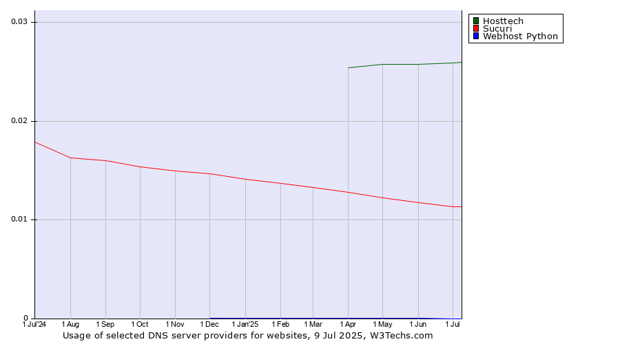 Historical trends in the usage of Hosttech vs. Sucuri vs. Webhost Python