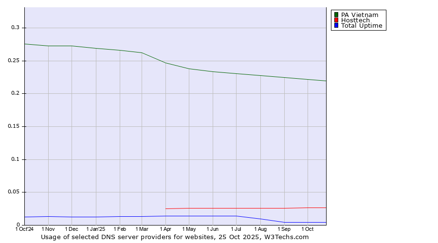 Historical trends in the usage of PA Vietnam vs. Hosttech vs. Total Uptime