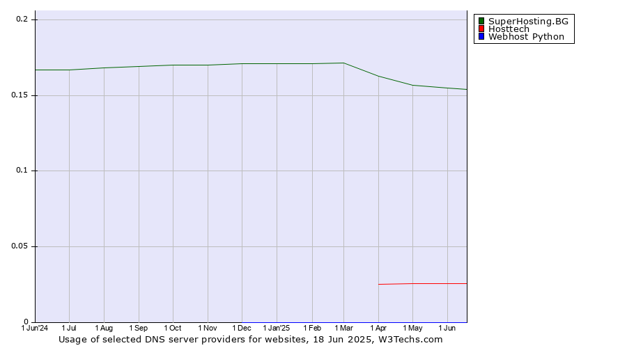 Historical trends in the usage of SuperHosting.BG vs. Hosttech vs. Webhost Python