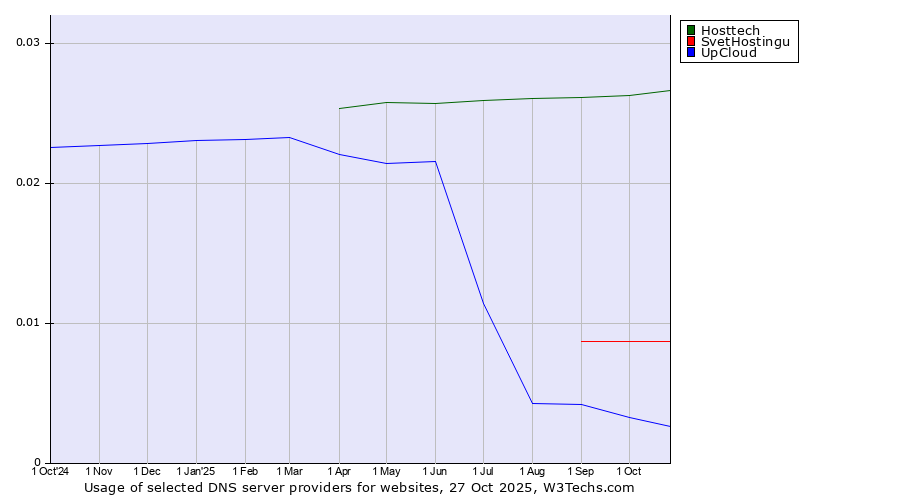 Historical trends in the usage of Hosttech vs. SvetHostingu vs. UpCloud