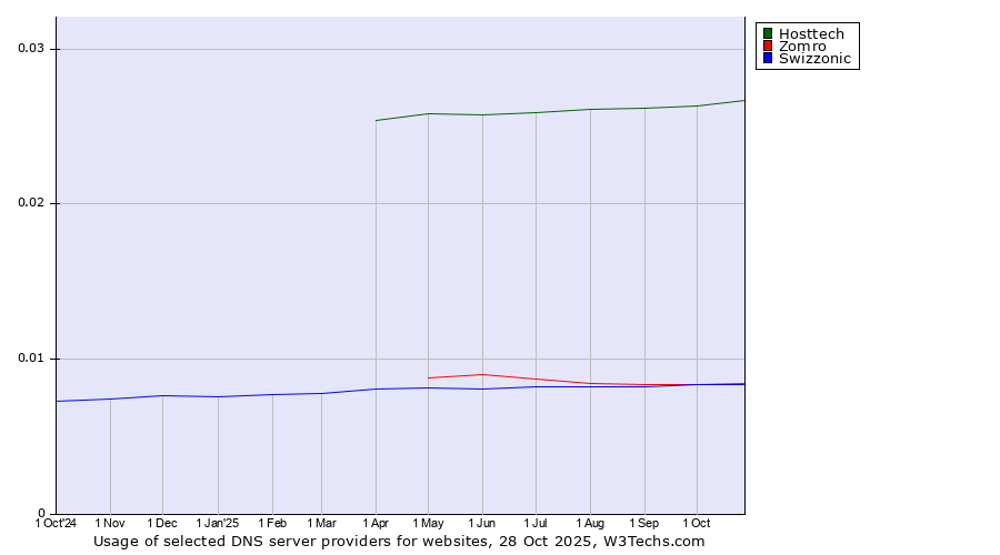 Historical trends in the usage of Hosttech vs. Zomro vs. Swizzonic