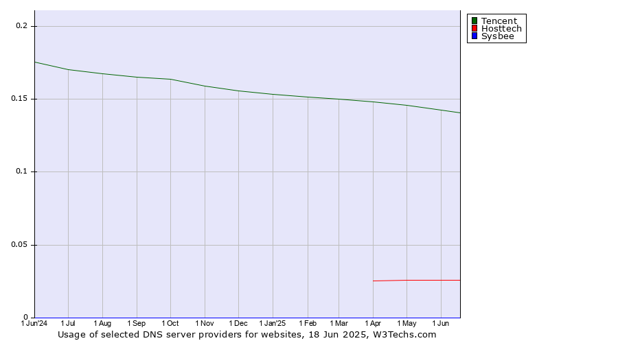 Historical trends in the usage of Tencent vs. Hosttech vs. Sysbee