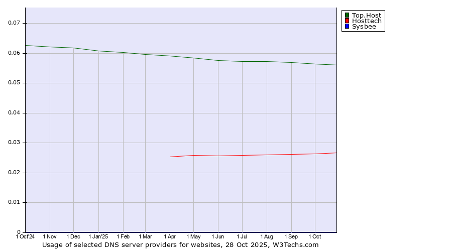 Historical trends in the usage of Top.Host vs. Hosttech vs. Sysbee