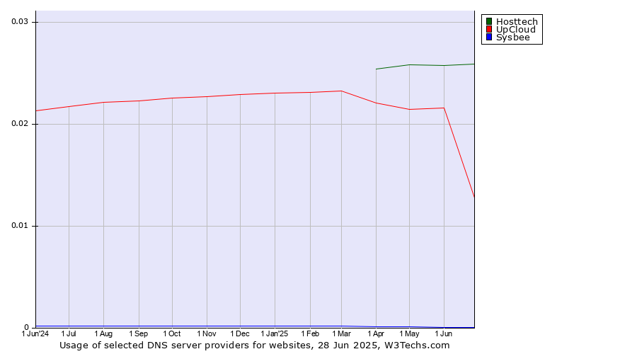 Historical trends in the usage of Hosttech vs. UpCloud vs. Sysbee