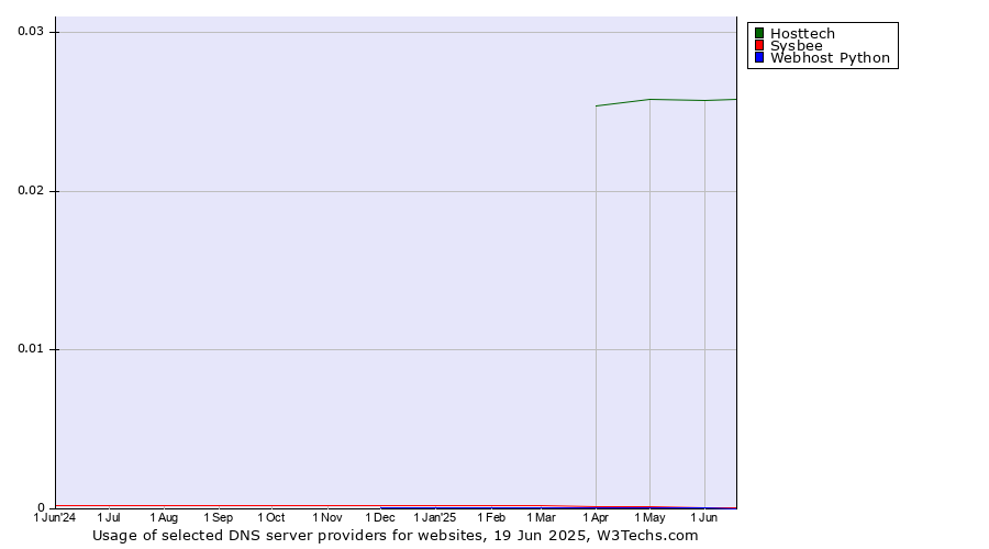 Historical trends in the usage of Hosttech vs. Sysbee vs. Webhost Python