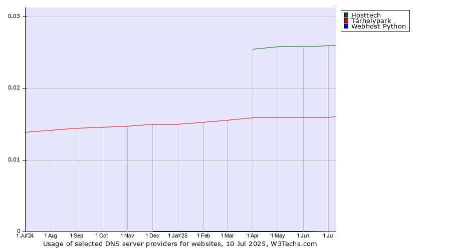 Historical trends in the usage of Hosttech vs. Tárhelypark vs. Webhost Python