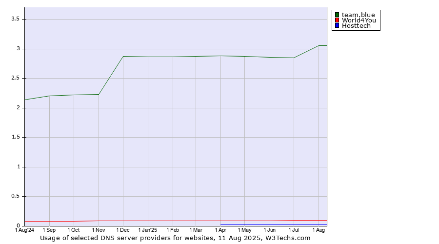 Historical trends in the usage of team.blue vs. World4You vs. Hosttech