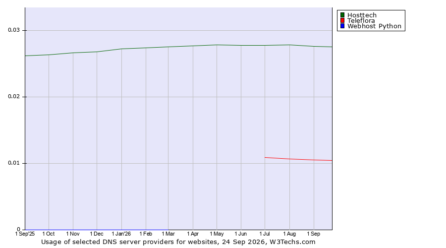 Historical trends in the usage of Hosttech vs. Teleflora vs. Webhost Python
