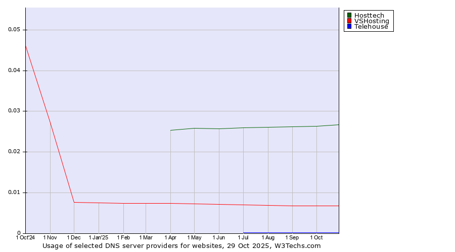 Historical trends in the usage of Hosttech vs. VSHosting vs. Telehouse