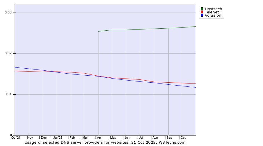 Historical trends in the usage of Hosttech vs. Telenet vs. Volusion