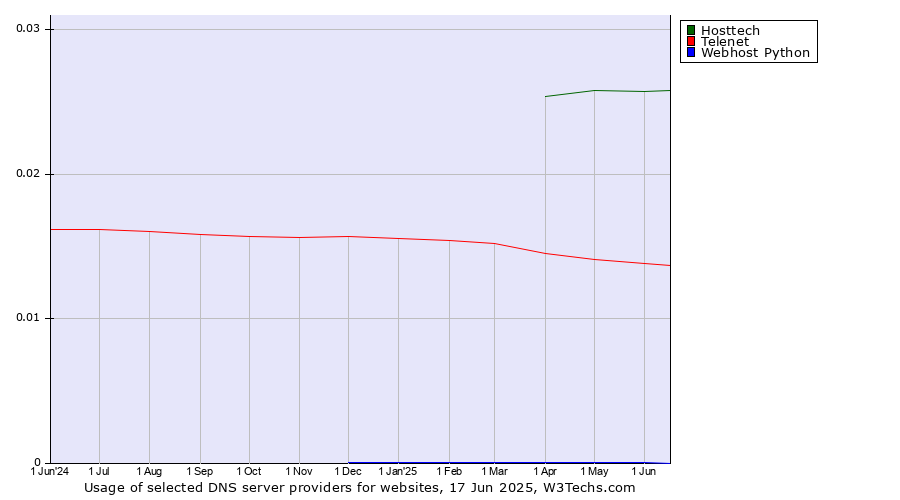 Historical trends in the usage of Hosttech vs. Telenet vs. Webhost Python