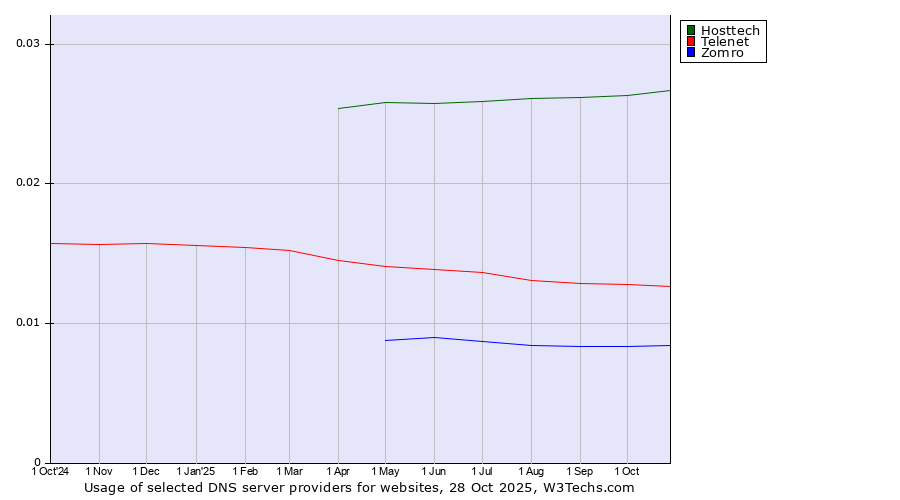 Historical trends in the usage of Hosttech vs. Telenet vs. Zomro