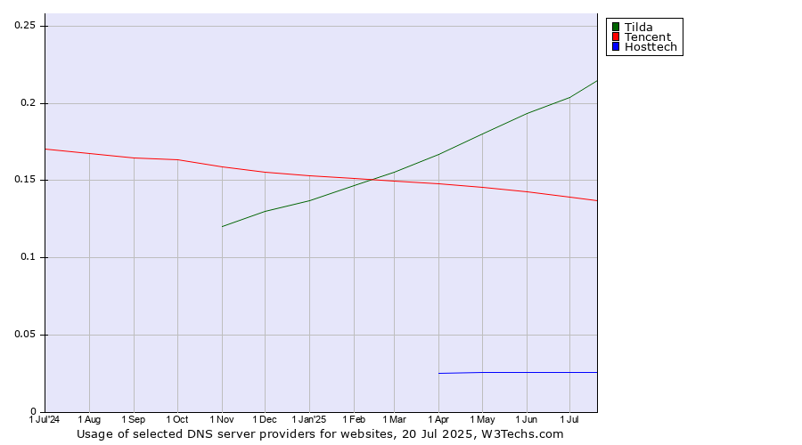 Historical trends in the usage of Tilda vs. Tencent vs. Hosttech