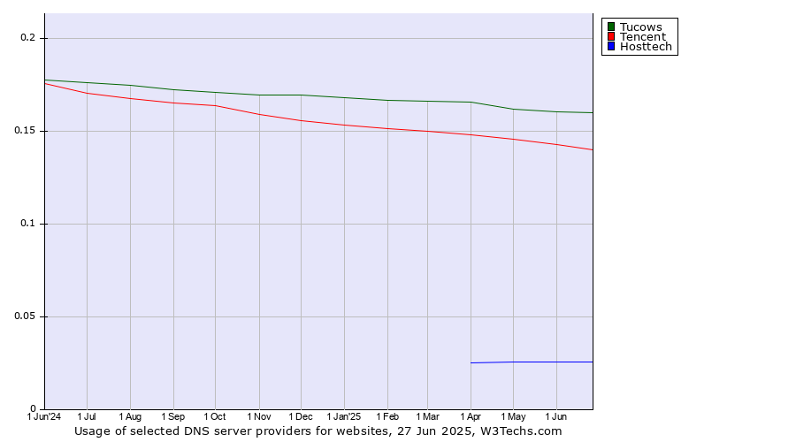 Historical trends in the usage of Tucows vs. Tencent vs. Hosttech