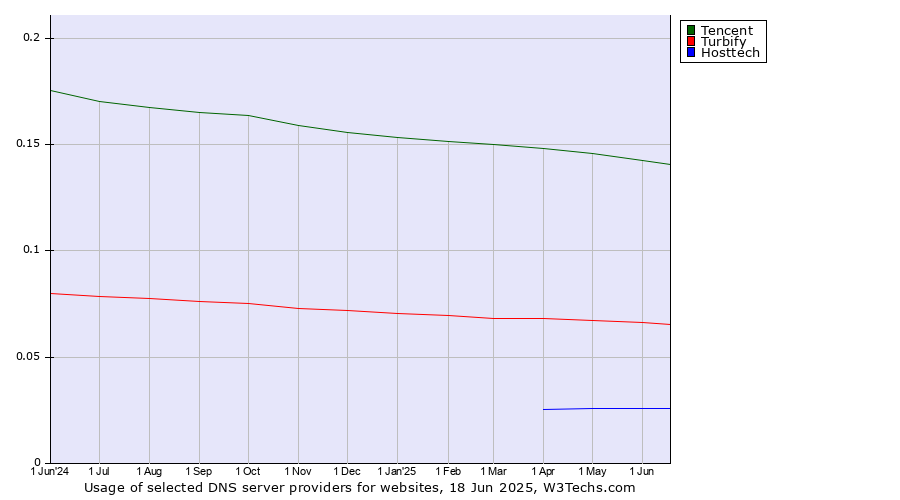 Historical trends in the usage of Tencent vs. Turbify vs. Hosttech