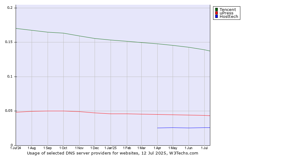 Historical trends in the usage of Tencent vs. uPress vs. Hosttech