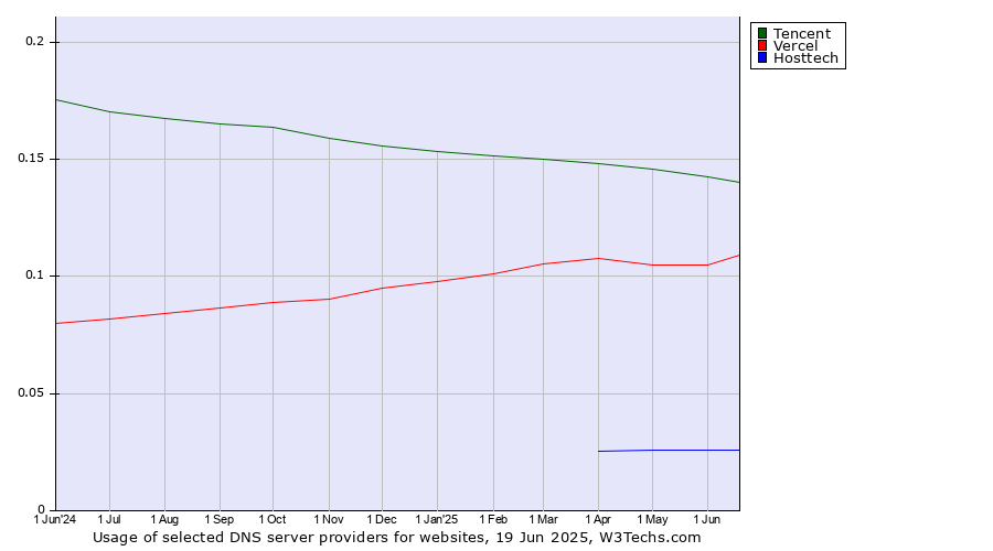 Historical trends in the usage of Tencent vs. Vercel vs. Hosttech