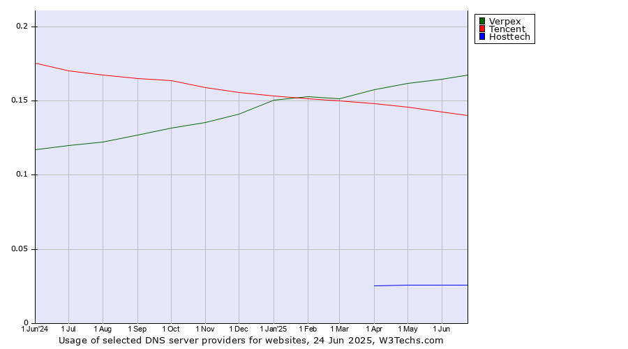 Historical trends in the usage of Verpex vs. Tencent vs. Hosttech