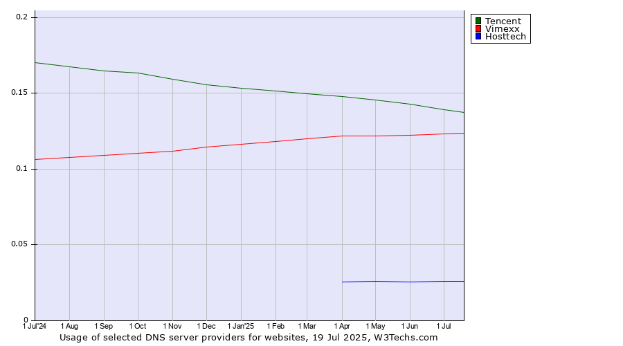 Historical trends in the usage of Tencent vs. Vimexx vs. Hosttech