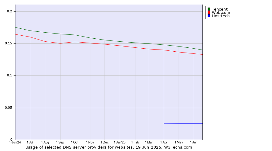 Historical trends in the usage of Tencent vs. Web.com vs. Hosttech