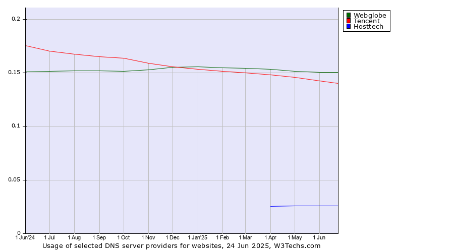 Historical trends in the usage of Webglobe vs. Tencent vs. Hosttech
