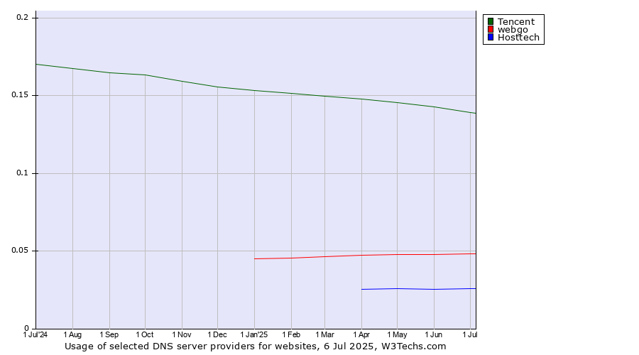 Historical trends in the usage of Tencent vs. webgo vs. Hosttech