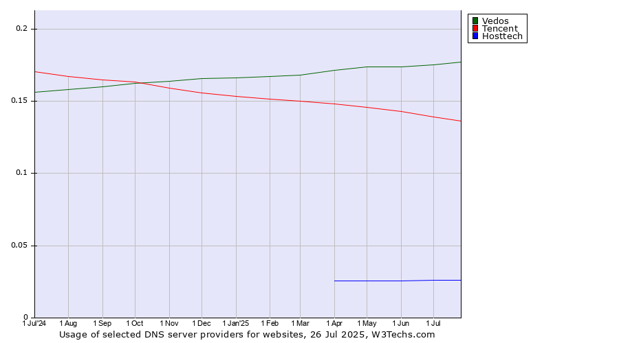 Historical trends in the usage of Vedos vs. Tencent vs. Hosttech