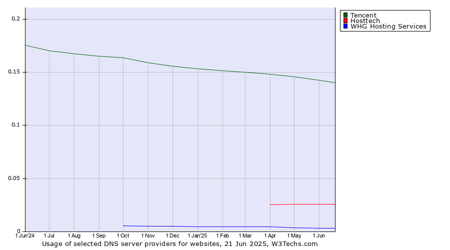 Historical trends in the usage of Tencent vs. Hosttech vs. WHG Hosting Services