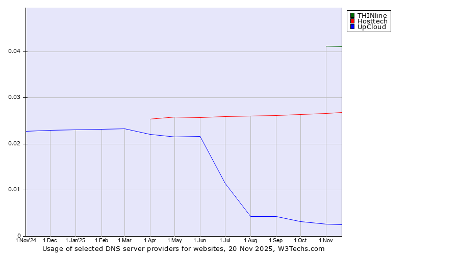Historical trends in the usage of THINline vs. Hosttech vs. UpCloud