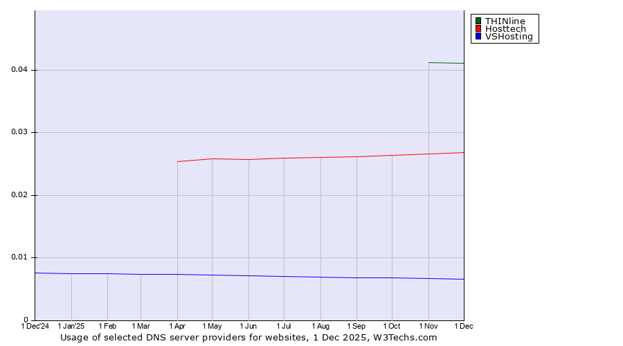 Historical trends in the usage of THINline vs. Hosttech vs. VSHosting