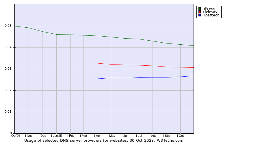 Historical trends in the usage of uPress vs. Ticimax vs. Hosttech