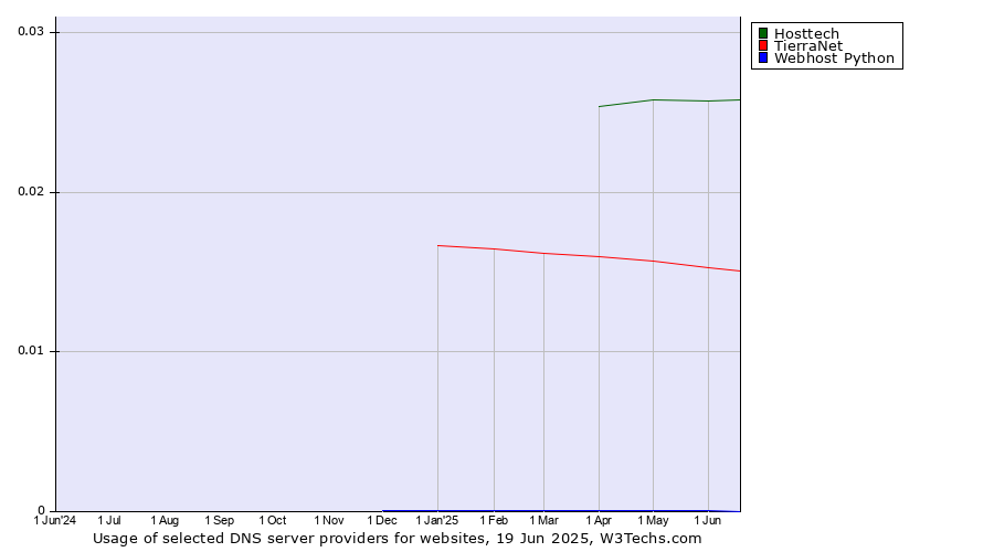 Historical trends in the usage of Hosttech vs. TierraNet vs. Webhost Python