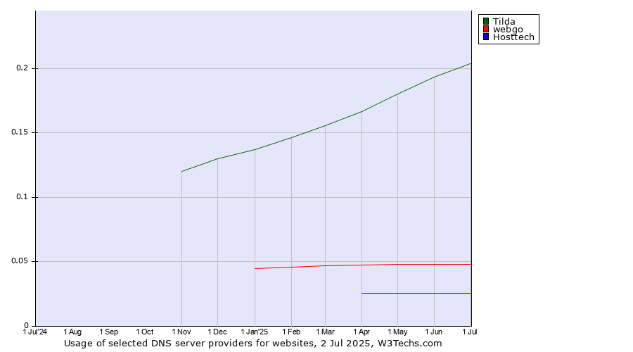 Historical trends in the usage of Tilda vs. webgo vs. Hosttech