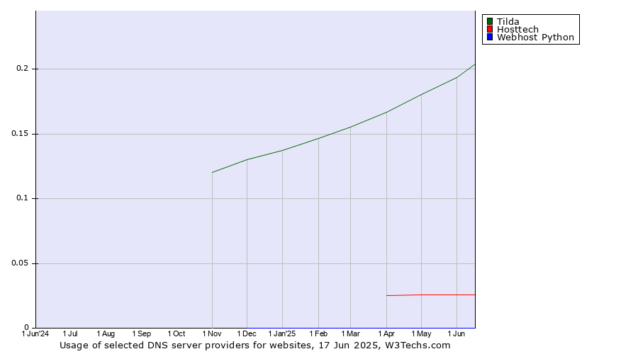 Historical trends in the usage of Tilda vs. Hosttech vs. Webhost Python