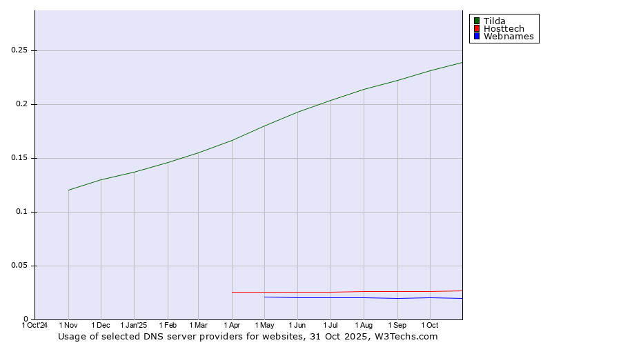 Historical trends in the usage of Tilda vs. Hosttech vs. Webnames