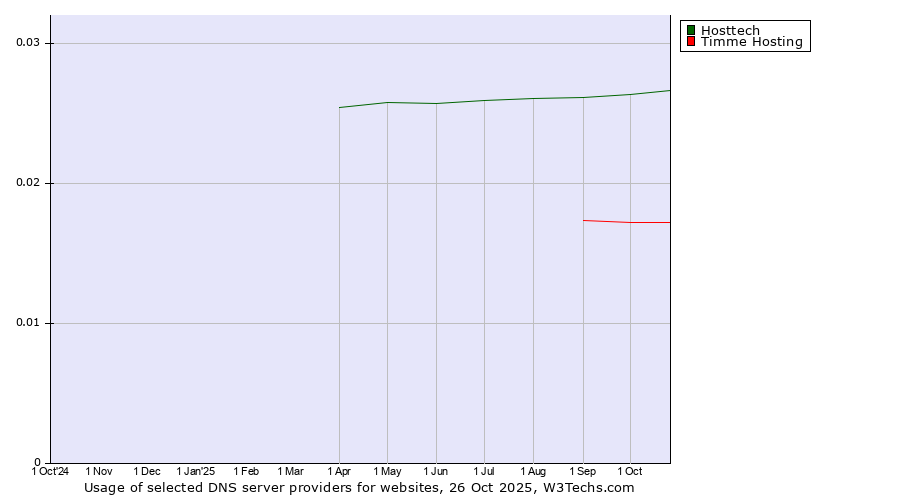 Historical trends in the usage of Hosttech vs. Timme Hosting